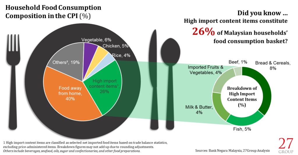 Food Industry in Malaysia 27 Advisory