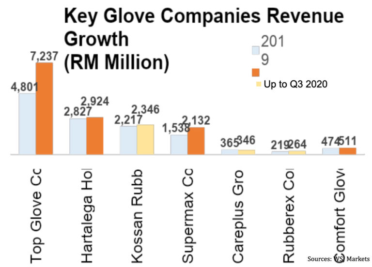Analysis of Glove companies in Malaysia 2020 27 Advisory