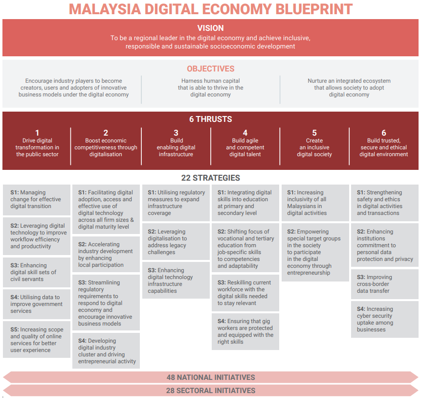 What is MyDIGITAL Initiative & Digital Nasional Berhad about? – 27 Advisory