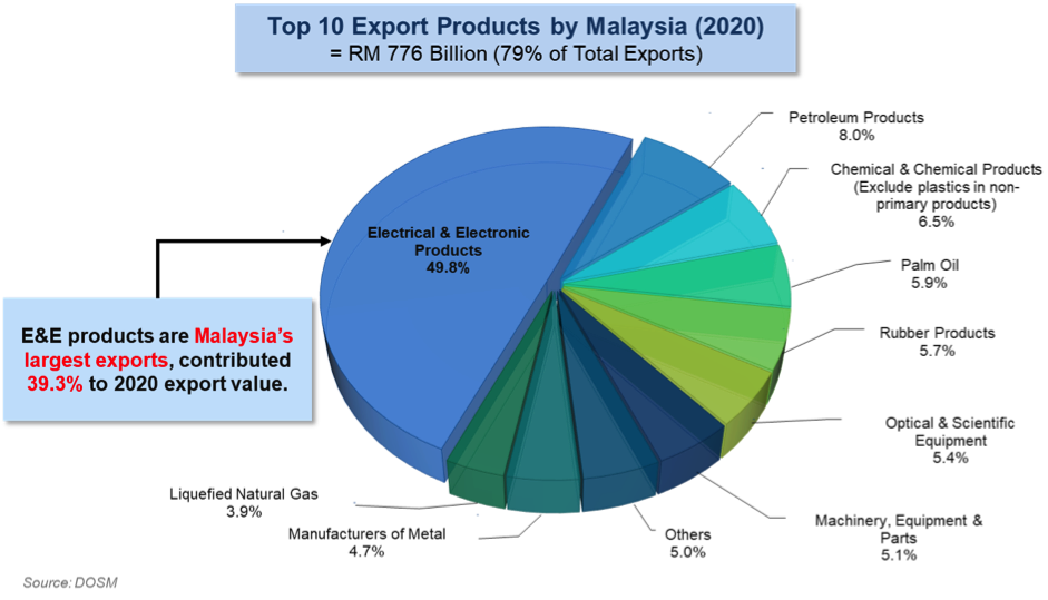 How did Malaysia’s Exports Perform in the last five years? 27 Advisory