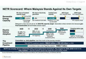 Targets Vs Actual Standing (NETR Scorecard)